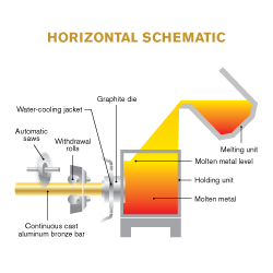 h-process casting Continuous Vertical Process: Production Horizontal &
